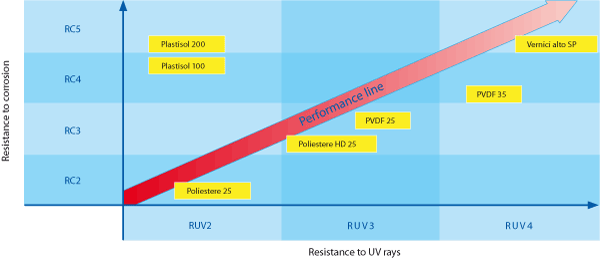 Resistance to corrosion and Resistance to UV rays