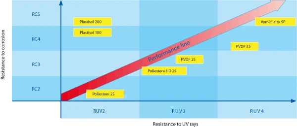 Resistance to corrosion and Resistance to UV rays
